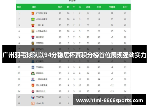 广州羽毛球队以94分稳居杯赛积分榜首位展现强劲实力